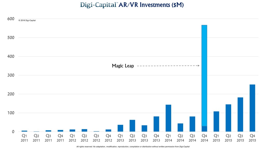 The Rising Tide of Virtual and Augmented Reality Investments