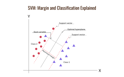 Support Vector Machines: Margin Maximization and Kernel Tricks