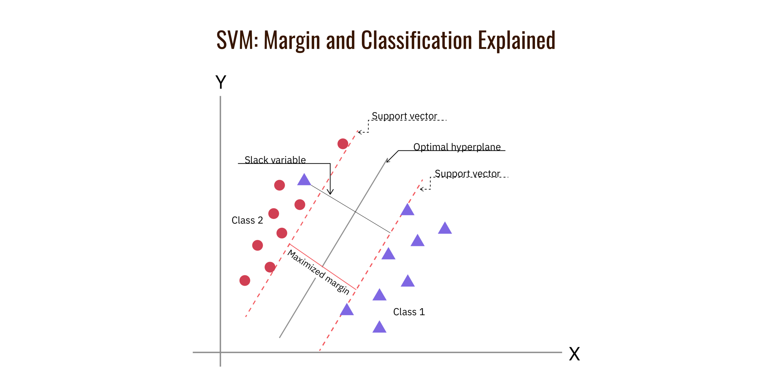 Support Vector Machines