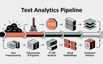 Text Analytics: From Preprocessing to Feature Extraction