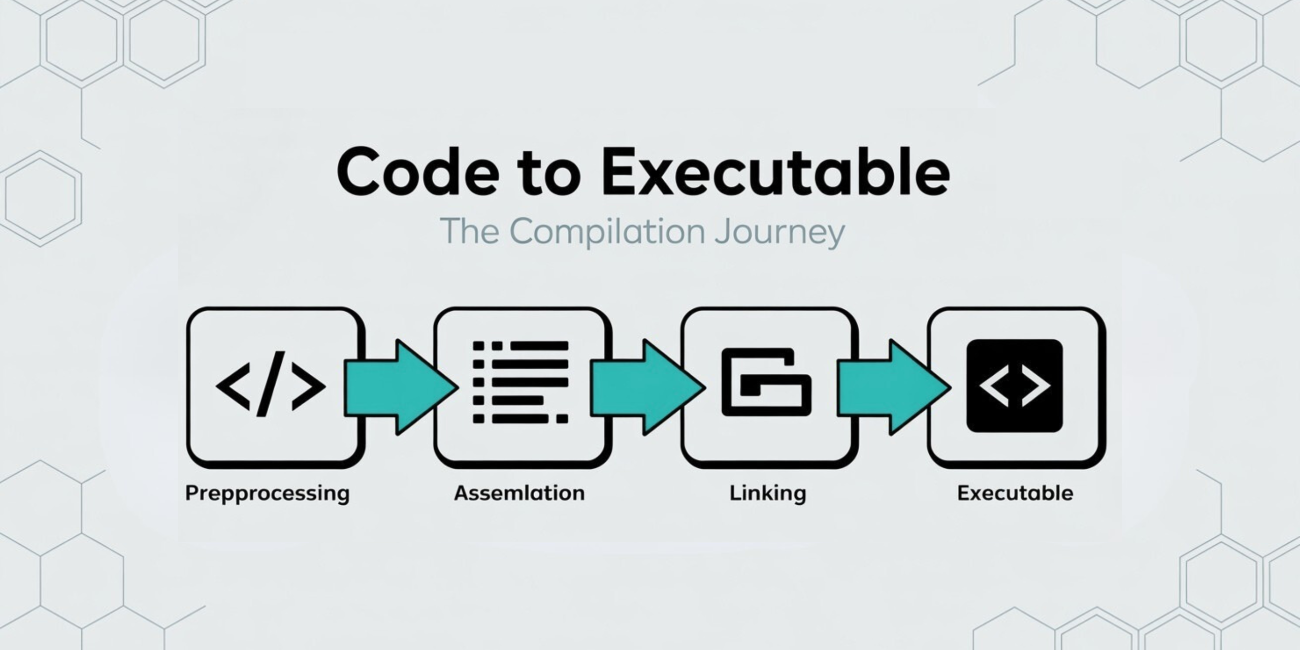 Code Compilation Process