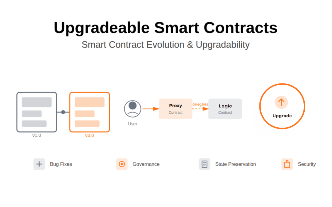Blockchain Upgradability: Smart Contract Evolution