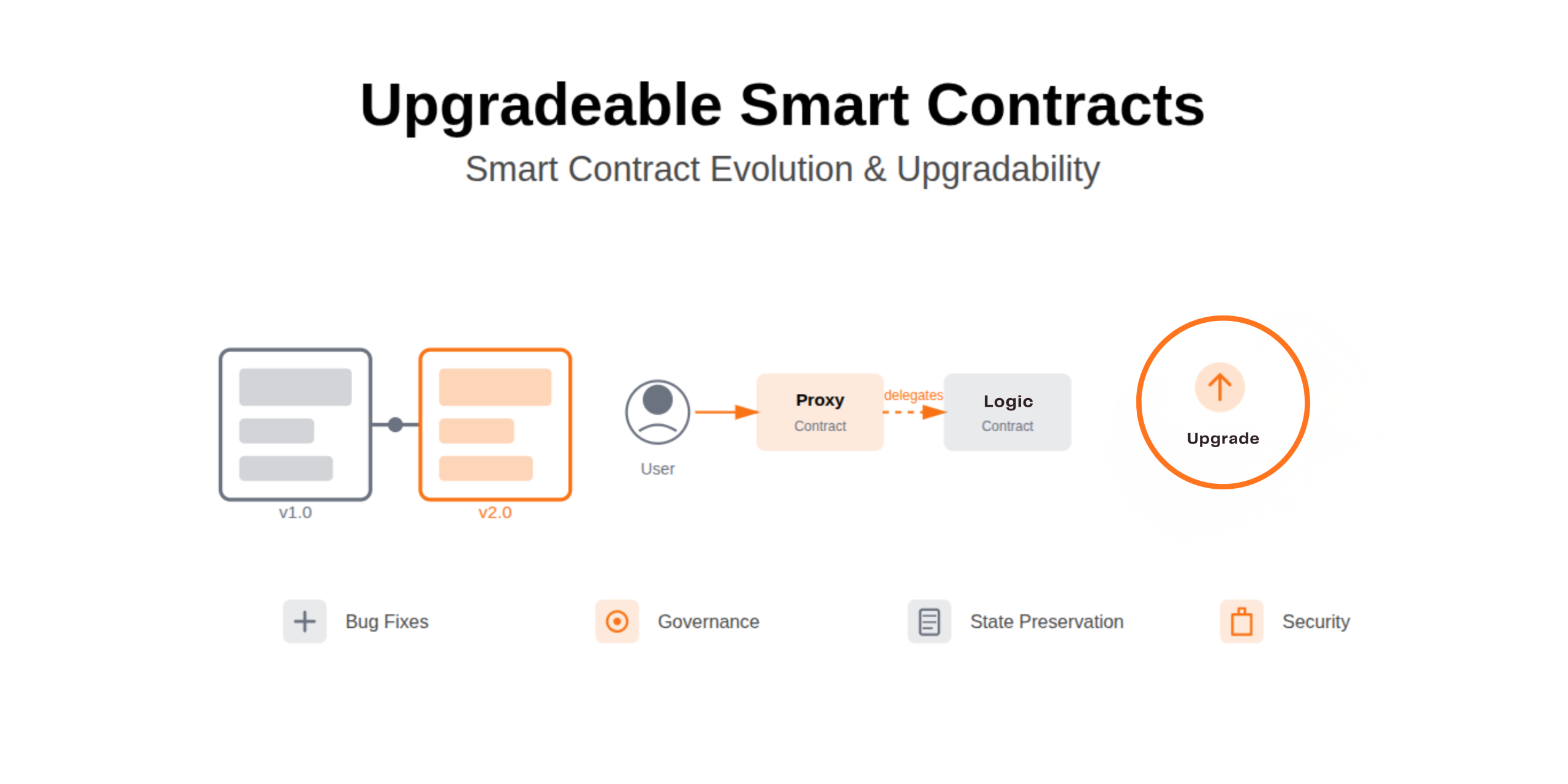 Upgradeable Smart Contracts