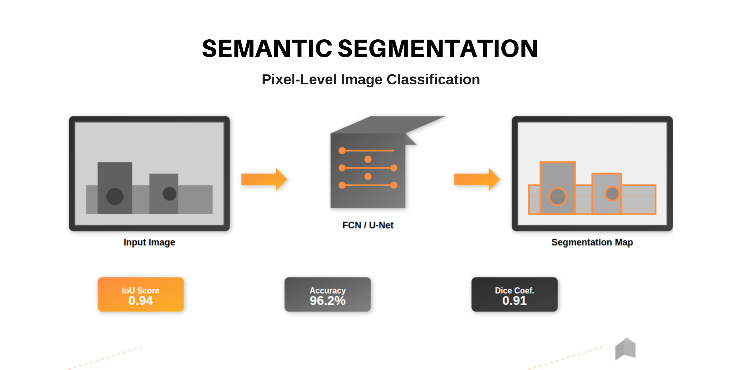 Semantic Segmentation Networks: Pixel-level Image Classification