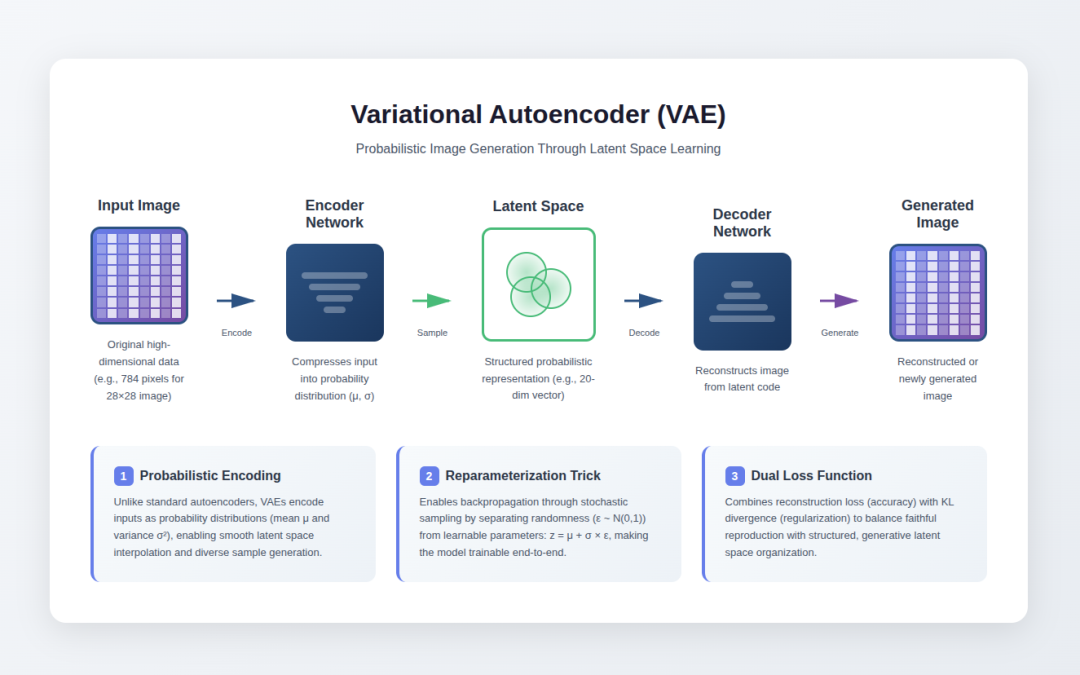 Variational Autoencoders: Probabilistic Image Generation