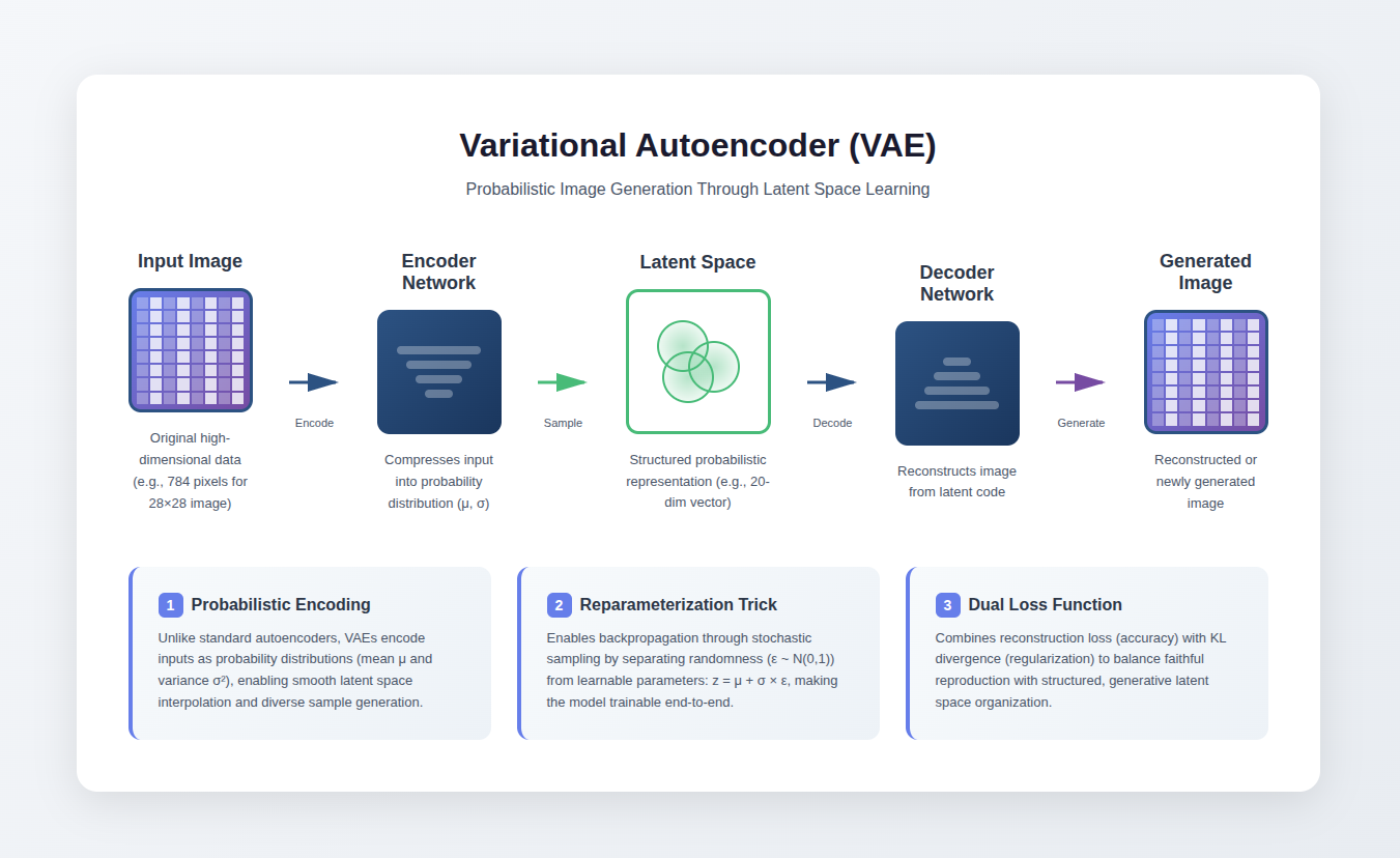 VAE Image Generation