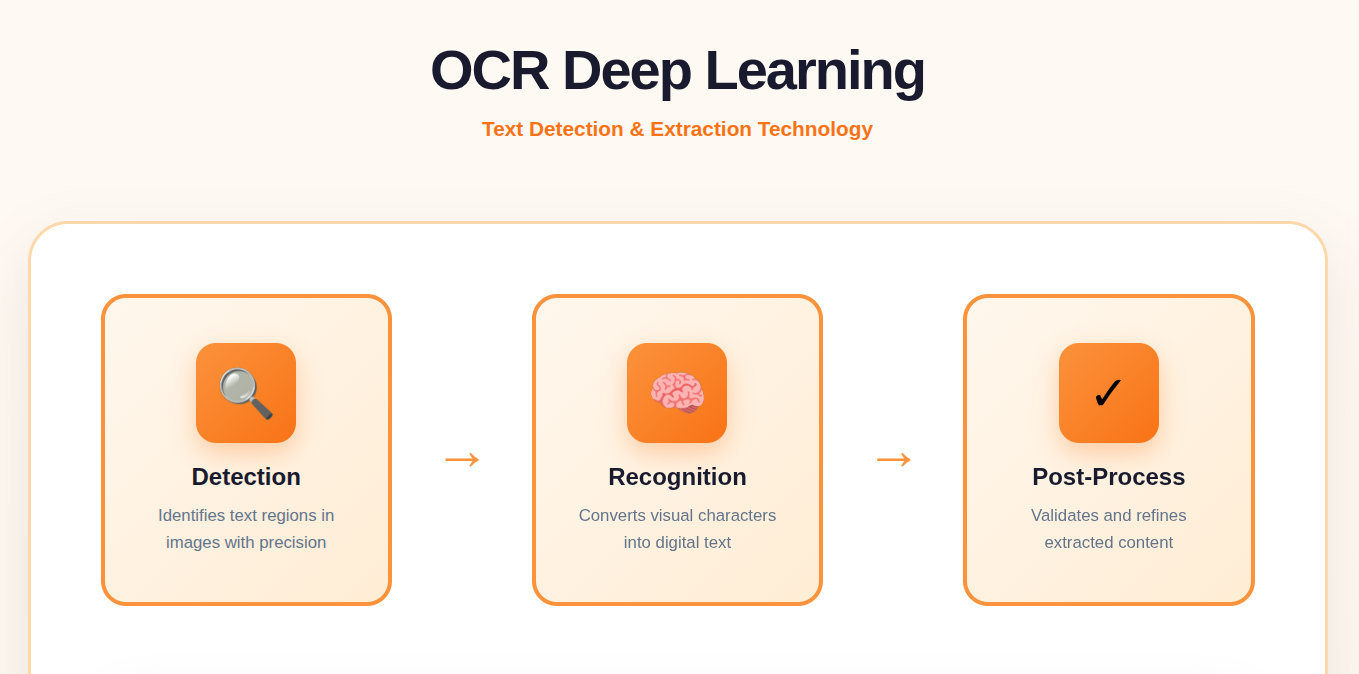 OCR Deep Learning OCR Deep Learning