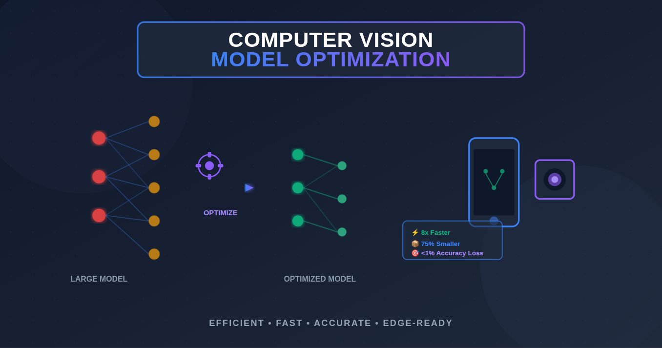 Computer Vision Model Optimization Computer Vision Model Optimization