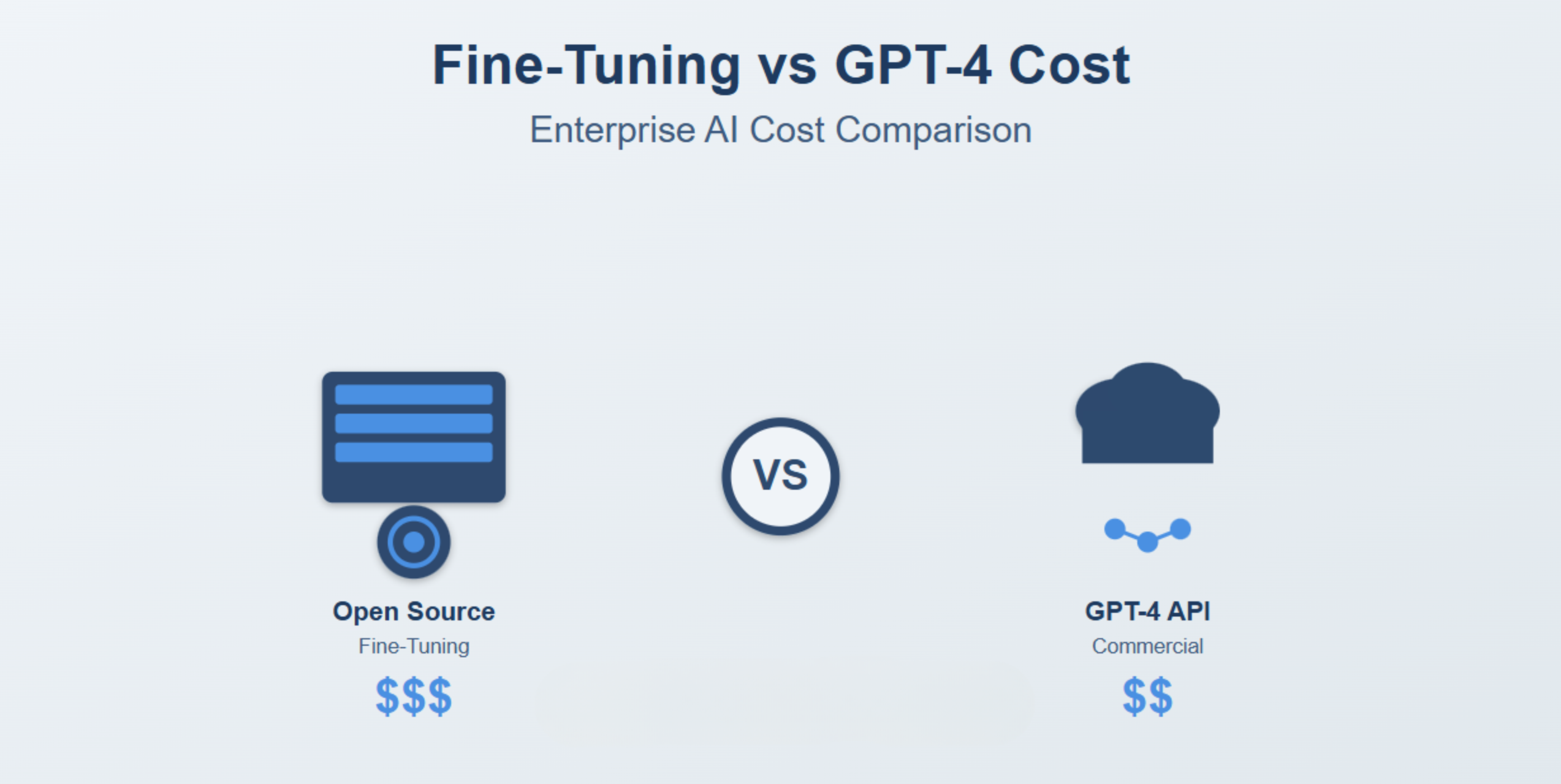 Fine-tuning vs GPT-4 cost