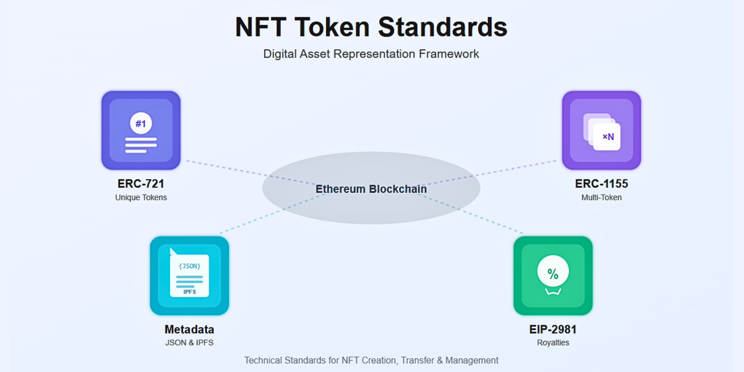 NFT Token Standards