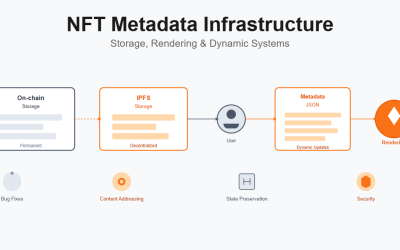 NFT Infrastructure: Storage and Rendering Systems